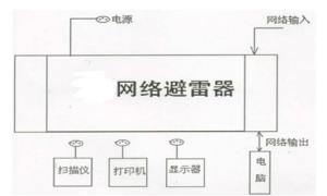 計算機網(wǎng)絡(luò)都要防雷了嗎？【杭州易造】